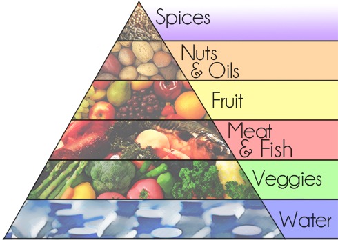 The Paleo Food Pyramid!