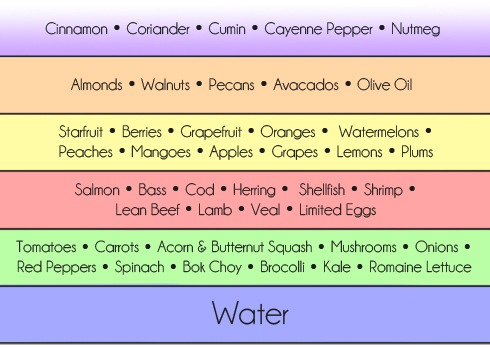 Example foods from the Paleo Food Pyramid.