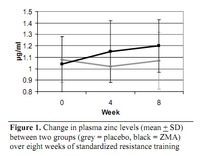ZMA supplement graph 1.