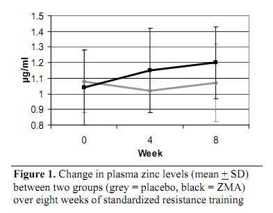 ZMA supplement graph 1.