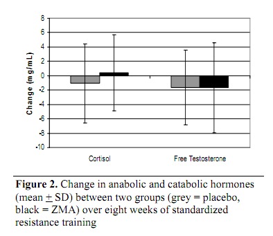 ZMA supplement graph 2.