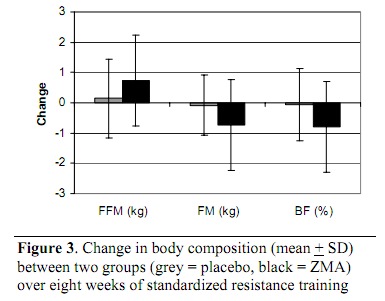 ZMA supplement graph 3.